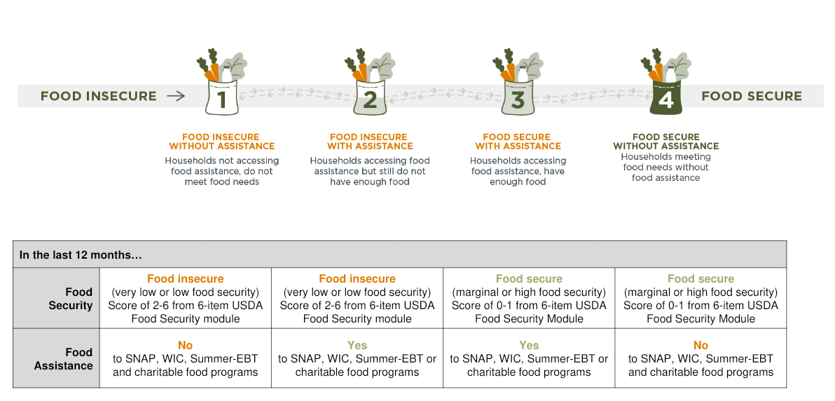 Food Stability Continuum showing four stages from food insecure without assistance to food secure without assistance